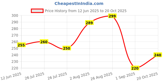 ajio.com buda jeans co Men  Regular Fit Crew- Neck T-Shirt buda jeans co Price History Graph from 12 Jun 2025 to 20 Oct 2025