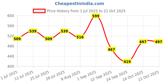 ajio.com snitch Men Regular Fit Crew-Neck T-Shirt snitch Price History Graph from 1 Jul 2025 to 21 Oct 2025