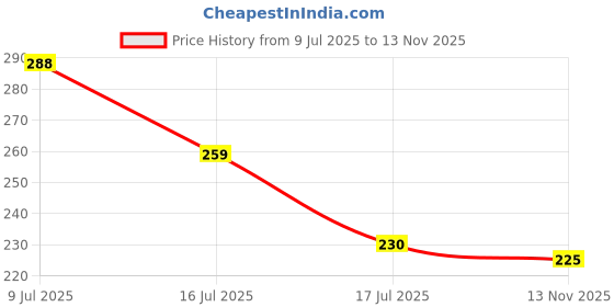 ajio.com buda jeans co Men Regular Fit Crew-Neck T-Shirt buda jeans co Price History Graph from 9 Jul 2025 to 13 Nov 2025