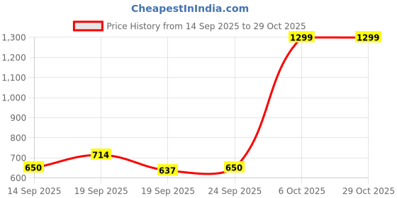 ajio.com snitch Men Regular Fit Crew-Neck T-Shirt snitch Price History Graph from 14 Sep 2025 to 29 Oct 2025