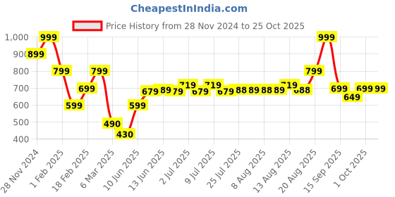 ajio.com performax Men Regular Fit Crew-Neck Training Sweatshirt performax Price History Graph from 28 Nov 2024 to 25 Oct 2025
