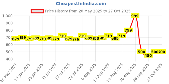 ajio.com performax Men Regular Fit Crew-Neck Training Sweatshirt performax Price History Graph from 28 May 2025 to 26 Oct 2025