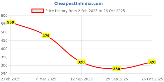 ajio.com performax Men Regular Fit Cricket Polo T-Shirt performax Price History Graph from 2 Feb 2025 to 26 Oct 2025
