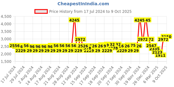 ajio.com monte carlo Men Regular Fit Denim Jacket monte carlo Price History Graph from 17 Jul 2024 to 9 Oct 2025