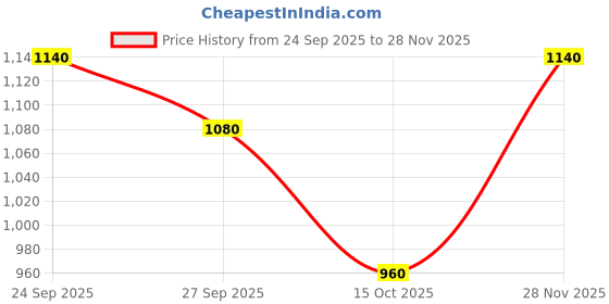 ajio.com buda jeans co Men Regular Fit Denim Jacket buda jeans co Price History Graph from 24 Sep 2025 to 28 Nov 2025