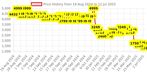ajio.com the bear house Men Regular Fit Denim Jacket with Button Closure the bear house Price History Graph from 19 Aug 2024 to 12 Jul 2025