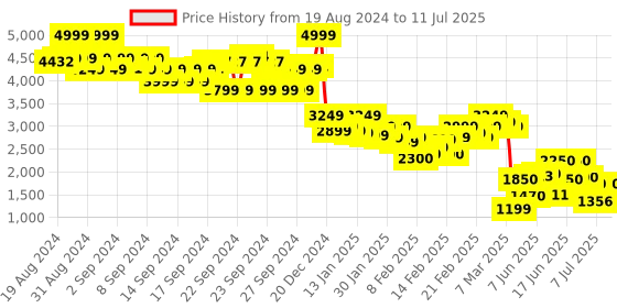 ajio.com the bear house Men Regular Fit Denim Jacket with Button Closure the bear house Price History Graph from 19 Aug 2024 to 11 Jul 2025