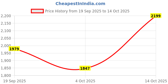 ajio.com snitch Men Regular Fit Denim Jacket with Button Closure  snitch Price History Graph from 19 Sep 2025 to 14 Oct 2025