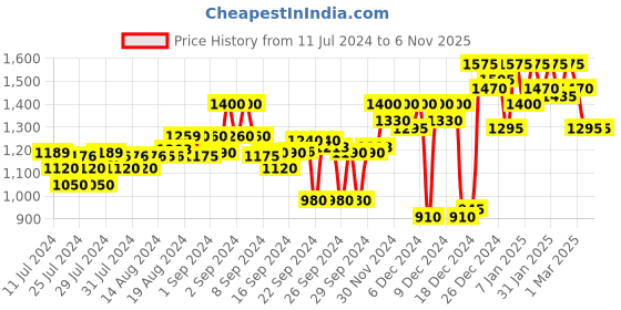 ajio.com campus sutra Men Regular Fit Denim Jacket with Flap Pockets campus sutra Price History Graph from 11 Jul 2024 to 6 Nov 2025