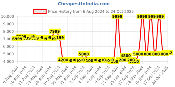 ajio.com american eagle Men Regular Fit Denim Jacket with Flap Pockets american eagle Price History Graph from 6 Aug 2024 to 24 Oct 2025