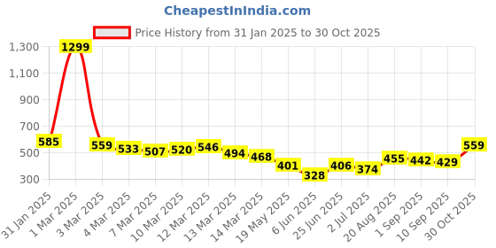 ajio.com mevan Men Regular Fit Denim Jacket with Flap Pockets mevan Price History Graph from 31 Jan 2025 to 30 Oct 2025
