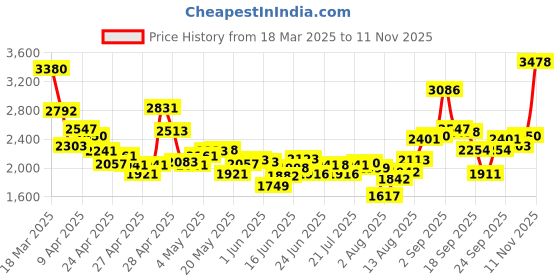 ajio.com levi's Men Regular Fit Denim Jacket with Flap Pockets levi's Price History Graph from 18 Mar 2025 to 11 Nov 2025