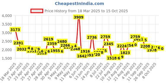ajio.com levi's Men Regular Fit Denim Jacket with Flap Pockets levi's Price History Graph from 18 Mar 2025 to 15 Oct 2025