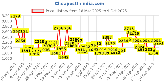 ajio.com levi's Men Regular Fit Denim Jacket with Flap Pockets levi's Price History Graph from 18 Mar 2025 to 9 Oct 2025