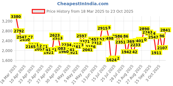 ajio.com levi's Men Regular Fit Denim Jacket with Flap Pockets levi's Price History Graph from 18 Mar 2025 to 23 Oct 2025