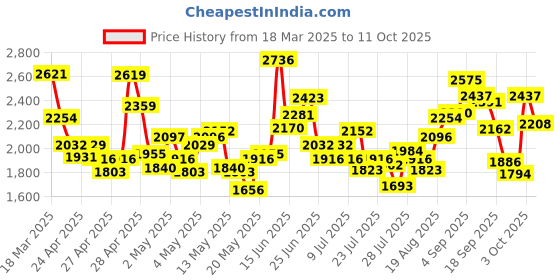 ajio.com levi's Men Regular Fit Denim Jacket with Flap Pockets levi's Price History Graph from 18 Mar 2025 to 11 Oct 2025