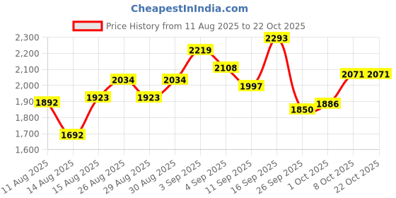ajio.com u.s. polo assn. Men Regular Fit Denim Jacket with Flap Pockets u.s. polo assn. Price History Graph from 11 Aug 2025 to 21 Oct 2025