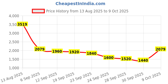 ajio.com u.s. polo assn. Men Regular Fit Denim Jacket with Flap Pockets u.s. polo assn. Price History Graph from 13 Aug 2025 to 9 Oct 2025