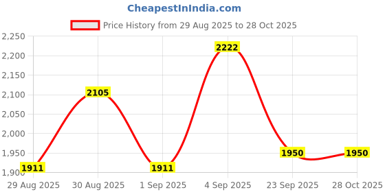 ajio.com u.s. polo assn. Men Regular Fit Denim Jacket with Flap Pockets u.s. polo assn. Price History Graph from 29 Aug 2025 to 28 Oct 2025