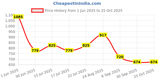 ajio.com lee cooper Men Regular Fit Denim Shirt with Flap Pockets lee cooper Price History Graph from 1 Jun 2025 to 24 Oct 2025