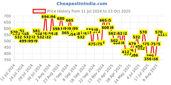 ajio.com campus sutra Men Regular Fit Denim Shorts campus sutra Price History Graph from 11 Jul 2024 to 23 Oct 2025