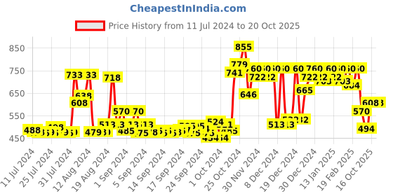 ajio.com campus sutra Men Regular Fit Denim Shorts campus sutra Price History Graph from 11 Jul 2024 to 20 Oct 2025