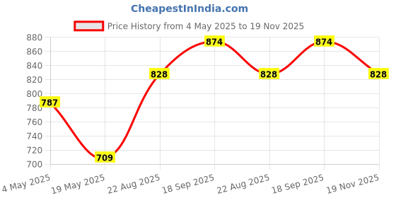 ajio.com bene kleed Men Regular Fit Denim Shorts bene kleed Price History Graph from 4 May 2025 to 19 Nov 2025