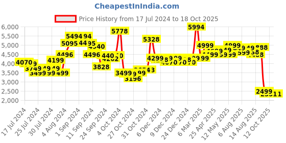 ajio.com kisah Men Regular Fit Embellished Nehru Jacket kisah Price History Graph from 17 Jul 2024 to 18 Oct 2025
