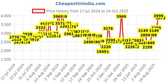 ajio.com kisah Men Regular Fit Embellished Nehru Jacket kisah Price History Graph from 17 Jul 2024 to 14 Oct 2025