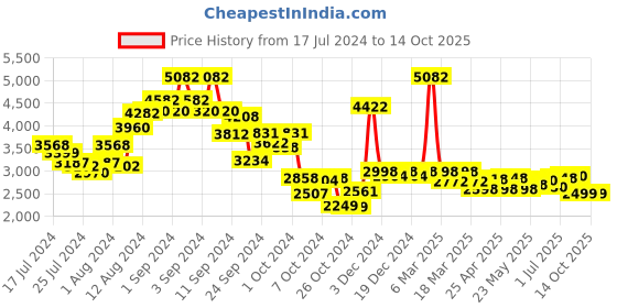 ajio.com kisah Men Regular Fit Embellished Nehru Jacket kisah Price History Graph from 17 Jul 2024 to 14 Oct 2025