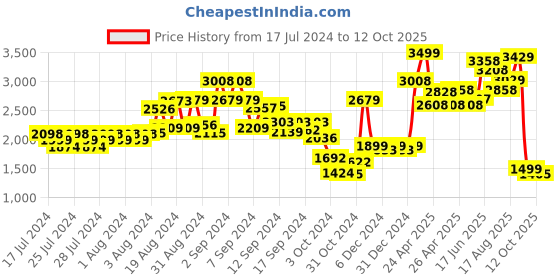 ajio.com kisah Men Regular Fit Embellished Nehru Jacket with Patch Pocket kisah Price History Graph from 17 Jul 2024 to 12 Oct 2025