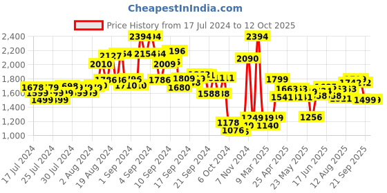 ajio.com kisah Men Regular Fit Embroidered Nehru Jacket kisah Price History Graph from 17 Jul 2024 to 11 Oct 2025