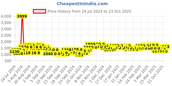 ajio.com see designs Men Regular Fit Embroidery Long Kurta see designs Price History Graph from 24 Jul 2024 to 21 Oct 2025