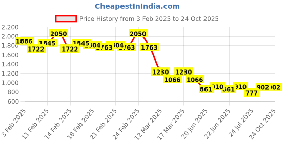 ajio.com swagg india Men Regular Fit Embroidery Long Kurta swagg india Price History Graph from 3 Feb 2025 to 23 Oct 2025