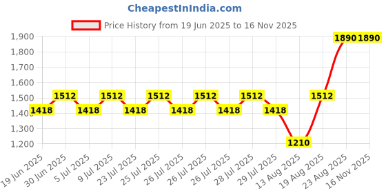ajio.com be active x ag Men Regular Fit Embroidery Long Kurta be active x ag Price History Graph from 19 Jun 2025 to 15 Nov 2025