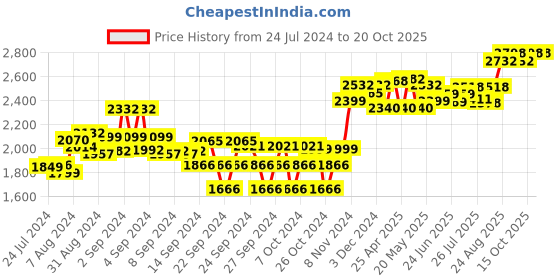ajio.com sojanya Men Regular Fit Embroidery Nehru Jacket sojanya Price History Graph from 24 Jul 2024 to 19 Oct 2025
