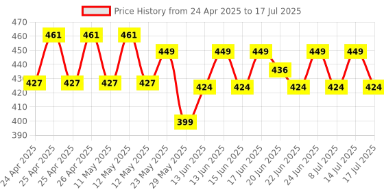 ajio.com max Men Regular Fit Fixed Waist Shorts max Price History Graph from 24 Apr 2025 to 17 Jul 2025