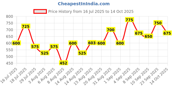ajio.com neonomad Men Regular Fit Flat-Front Cargo Short neonomad Price History Graph from 16 Jul 2025 to 14 Oct 2025