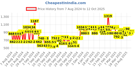 ajio.com cinocci Men Regular Fit Flat-Front Cargo Shorts cinocci Price History Graph from 7 Aug 2024 to 12 Oct 2025