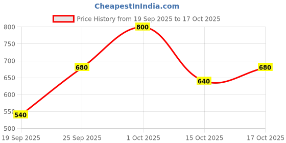 ajio.com alpha tribe Men Regular Fit Flat-Front Cargo Shorts  alpha tribe Price History Graph from 19 Sep 2025 to 15 Oct 2025
