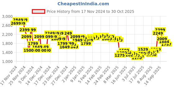 ajio.com asos design Men Regular Fit Flat-Front Carpenter Cargo Shorts asos design Price History Graph from 17 Nov 2024 to 30 Oct 2025
