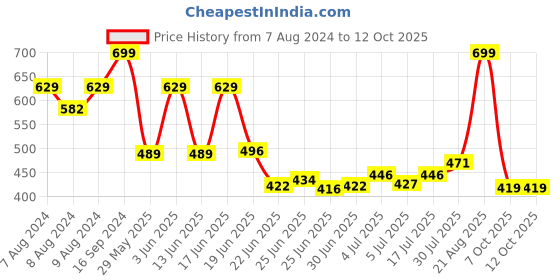 ajio.com netplay Men Regular Fit Flat-Front Chinos netplay Price History Graph from 7 Aug 2024 to 12 Oct 2025