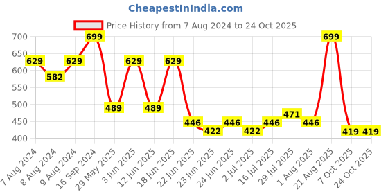 ajio.com netplay Men Regular Fit Flat-Front Chinos netplay Price History Graph from 7 Aug 2024 to 24 Oct 2025