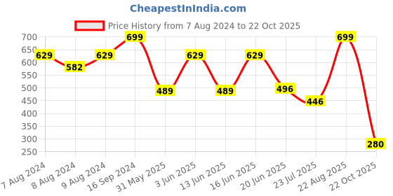 ajio.com netplay Men Regular Fit Flat-Front Chinos netplay Price History Graph from 7 Aug 2024 to 22 Oct 2025