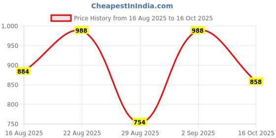 ajio.com being human Men Regular Fit Flat-Front Chinos being human Price History Graph from 16 Aug 2025 to 16 Oct 2025