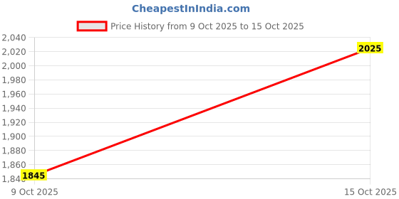 ajio.com jack & jones Men Regular Fit Flat-Front Chinos jack & jones Price History Graph from 9 Oct 2025 to 15 Oct 2025