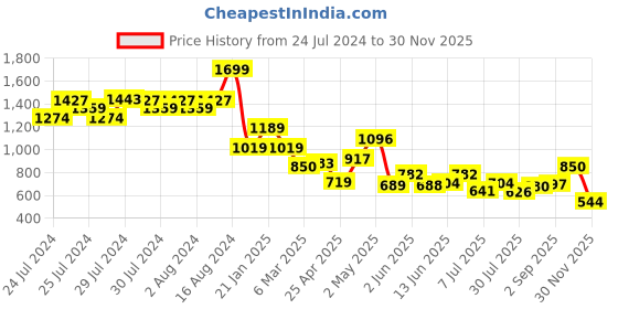 ajio.com fabindia Men Regular Fit Flat Front City Shorts fabindia Price History Graph from 24 Jul 2024 to 30 Nov 2025