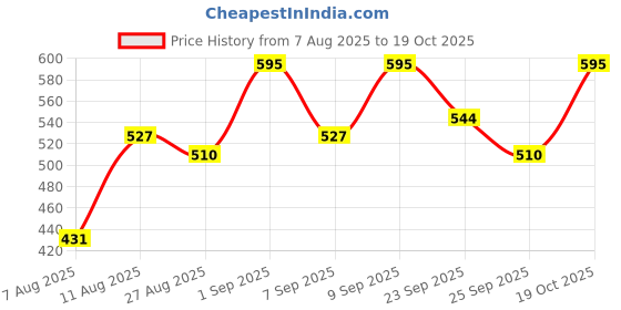 ajio.com neonomad Men Regular Fit Flat-Front City Shorts neonomad Price History Graph from 7 Aug 2025 to 19 Oct 2025