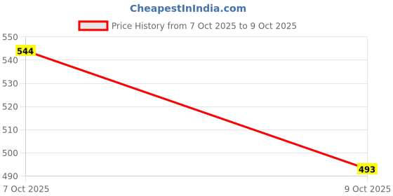ajio.com neonomad Men Regular Fit Flat-Front City Shorts neonomad Price History Graph from 7 Oct 2025 to 9 Oct 2025