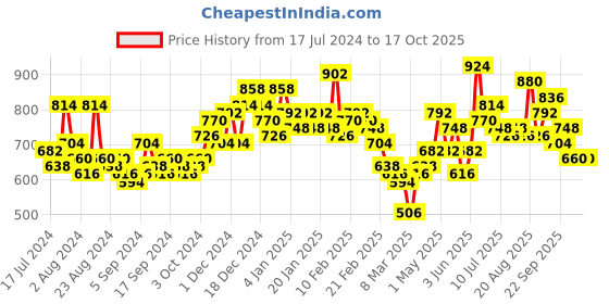 ajio.com the indian garage co Men Regular Fit Flat-Front Denim Shorts the indian garage co Price History Graph from 17 Jul 2024 to 12 Oct 2025